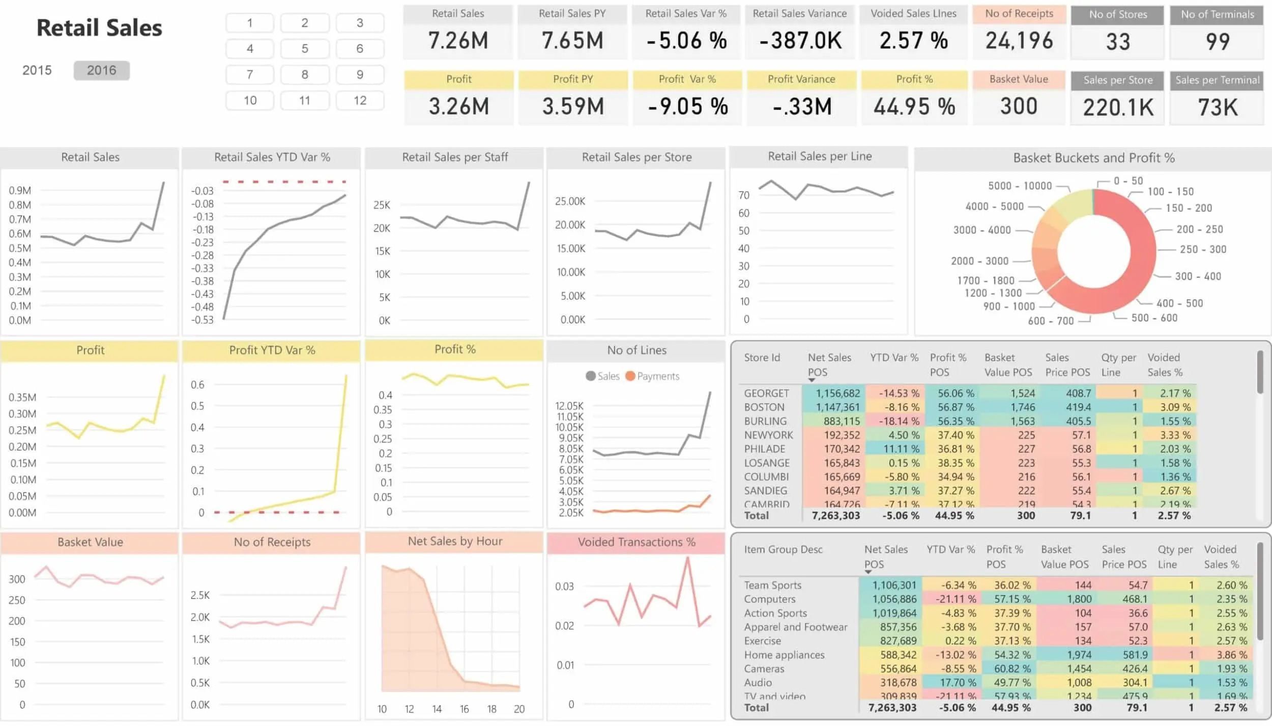 Retail and distribution operations dashboard showing store performance, field sales activity, and execution compliance