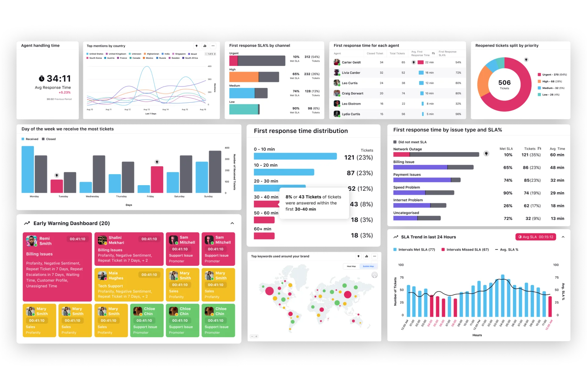 Customer communication operations dashboard showing unified inbox, routing, and SLA signals