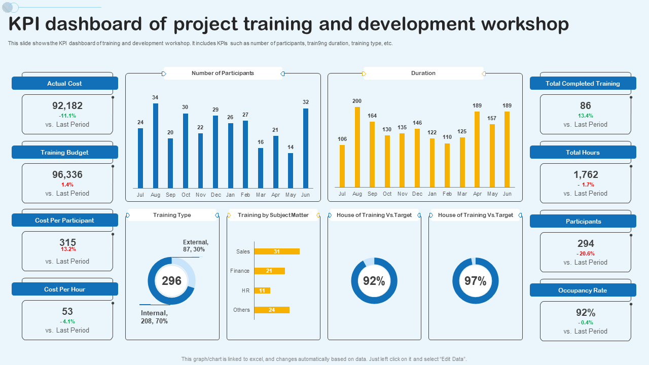 Education and training operations dashboard showing cohorts, attendance, completion, and compliance tracking