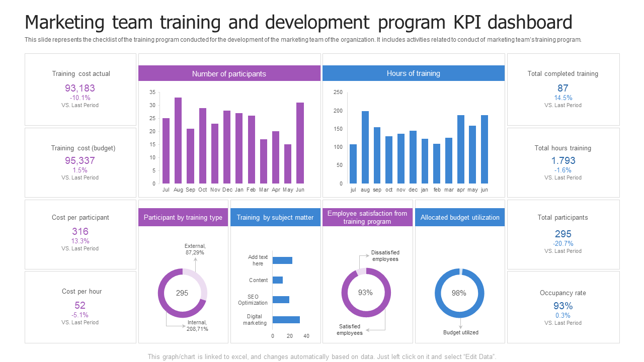 Education and training operations dashboard showing cohorts, attendance, completion, and compliance tracking