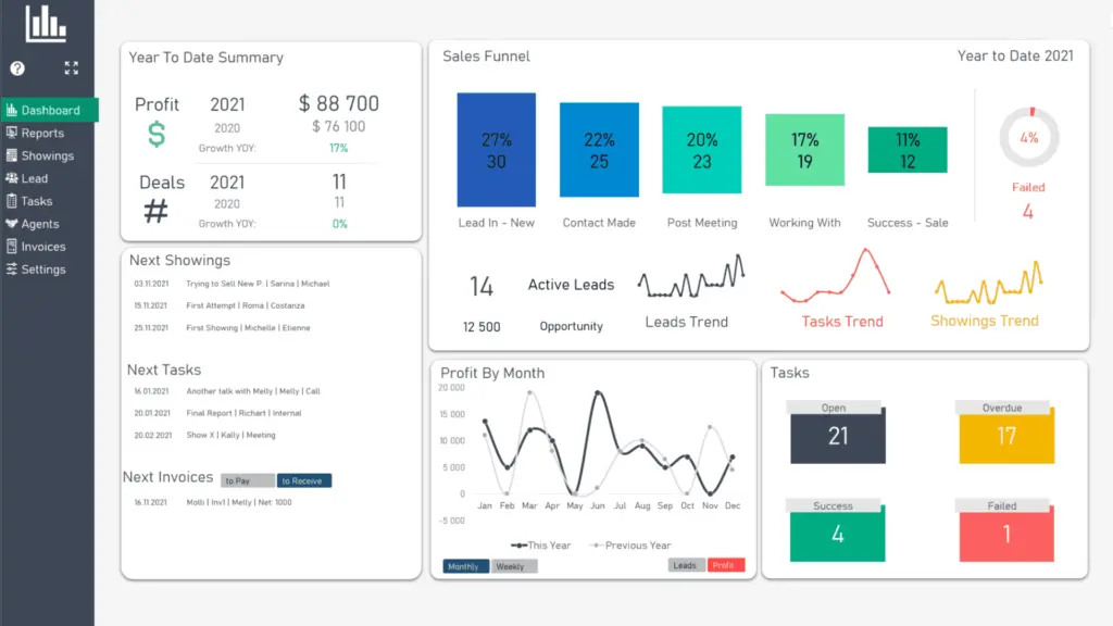 Retail and distribution operations dashboard showing store performance, field sales activity, and execution compliance
