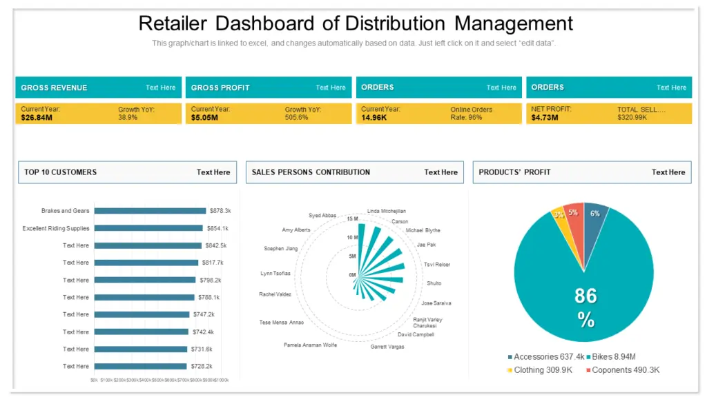 Retail and distribution operations dashboard showing store performance, field sales activity, and execution compliance