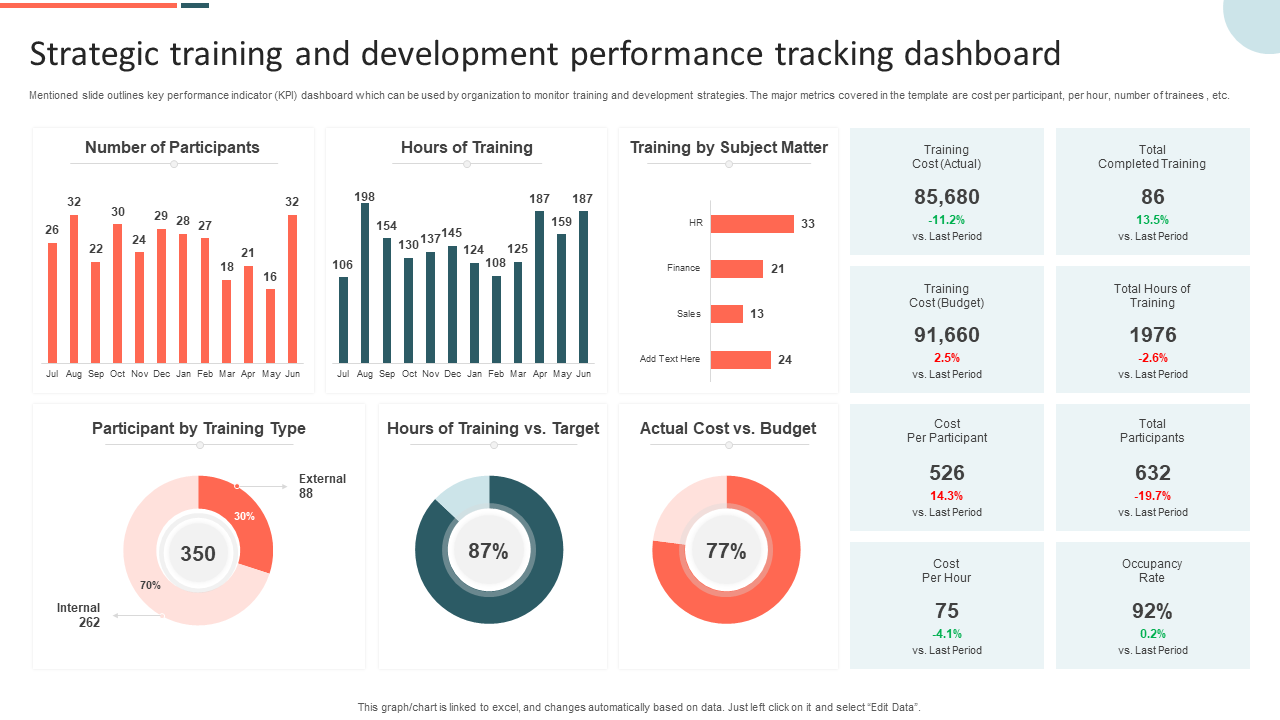Education and training operations dashboard showing cohorts, attendance, completion, and compliance tracking
