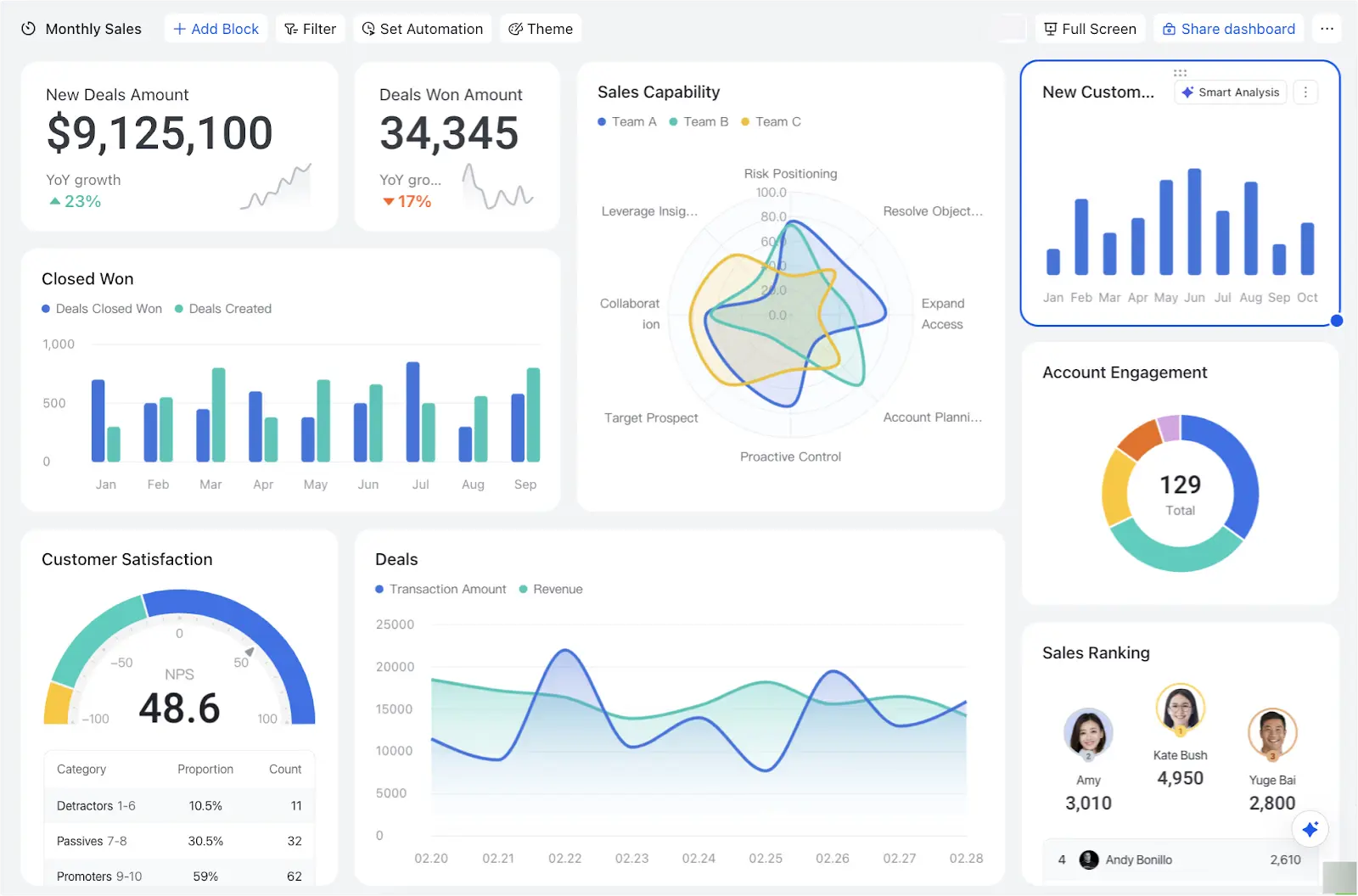 AI and decision intelligence dashboard showing trends, alerts, and operational signals