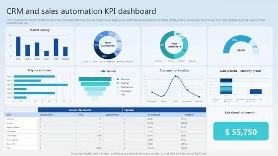 Marketing automation dashboard showing funnel performance, workflows, attribution, and execution metrics