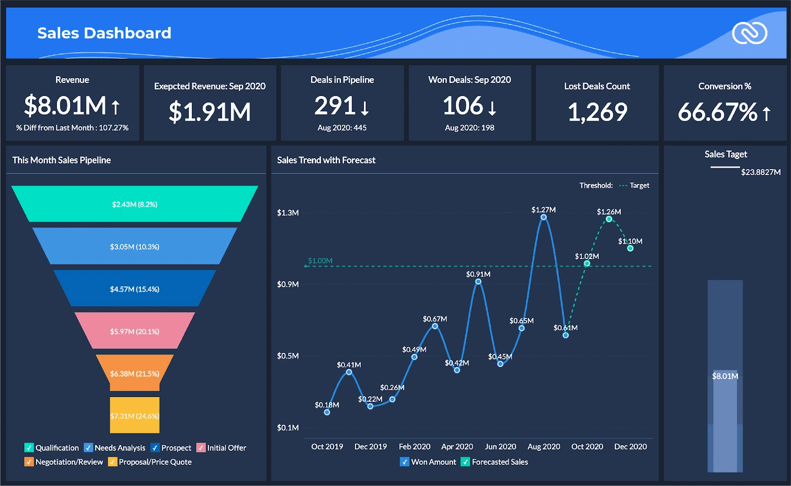 Marketing automation dashboard showing funnel performance, workflows, attribution, and execution metrics