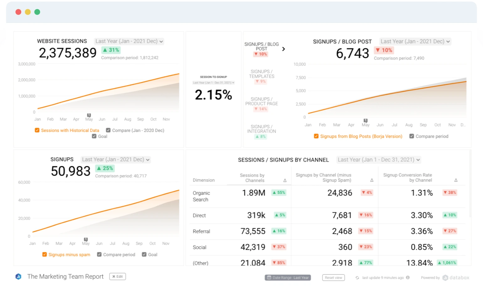 Marketing automation dashboard showing funnel performance, workflows, attribution, and execution metrics