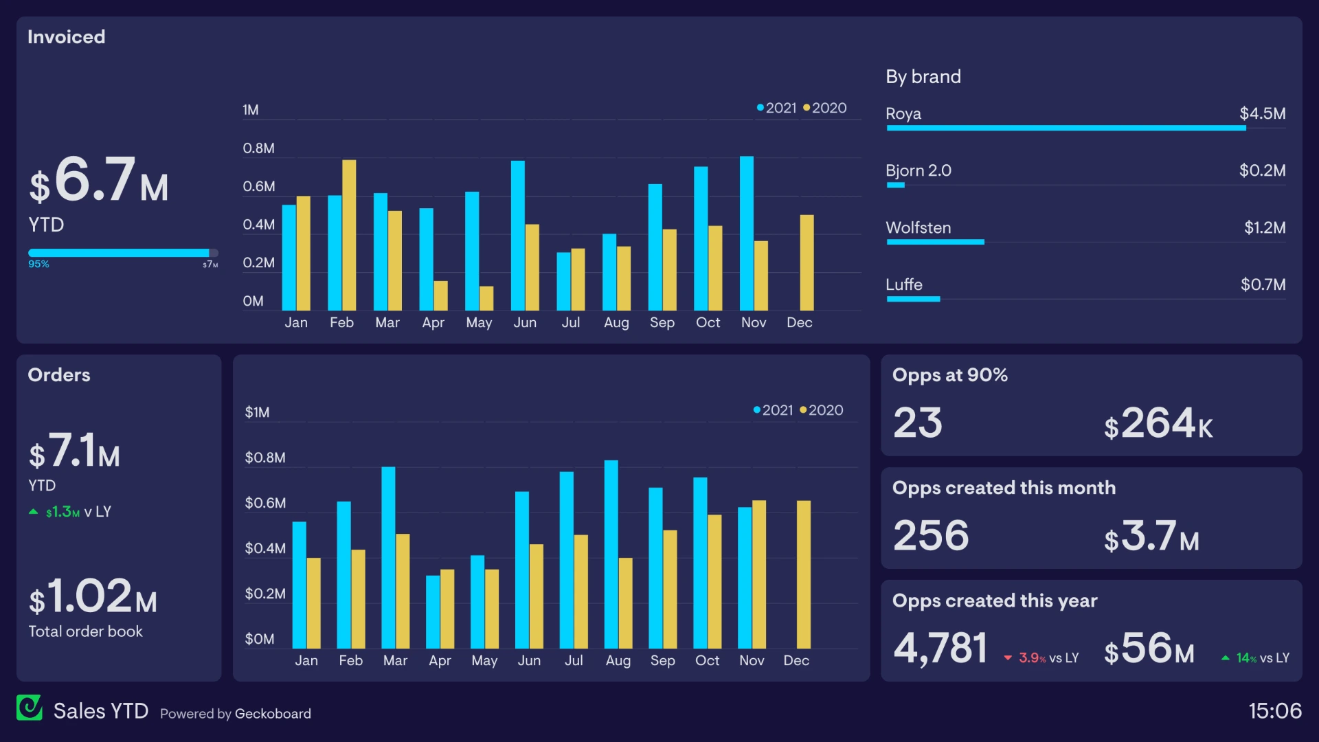 Internal operations and reporting dashboard showing KPIs, workload, SLA compliance, and audit signals
