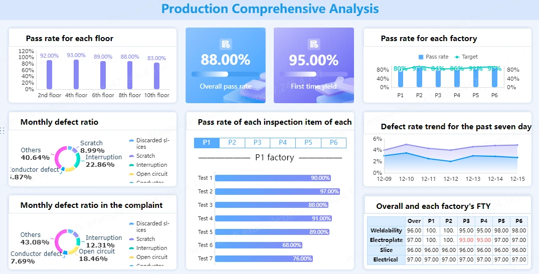 Internal operations and reporting dashboard showing KPIs, workload, SLA compliance, and audit signals